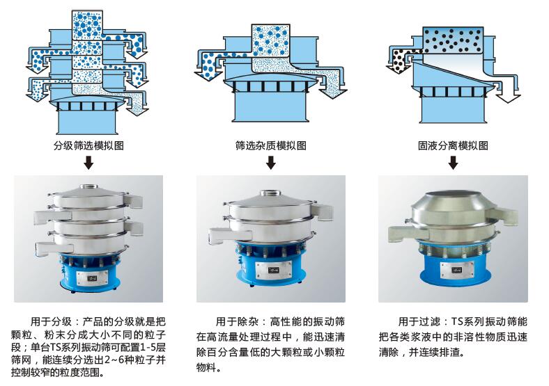 振動(dòng)篩分過濾機(jī)行用應(yīng)用